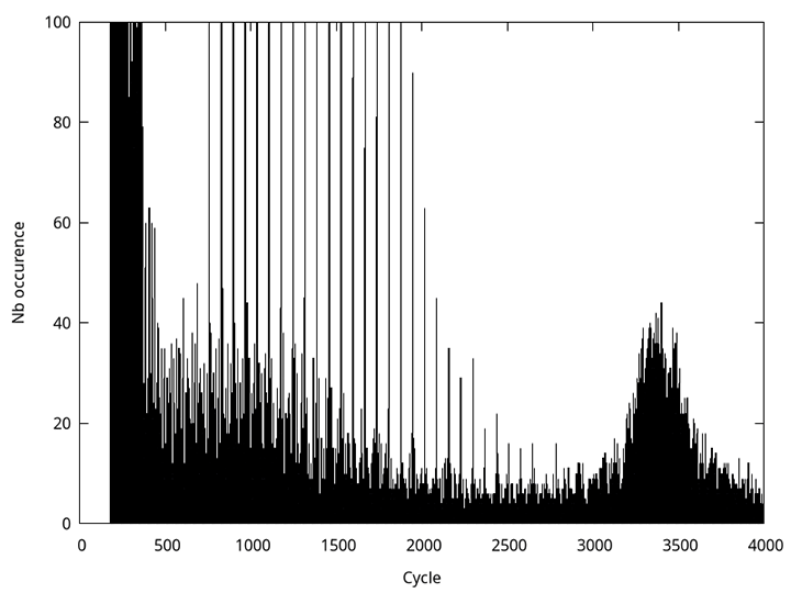 Zoom sur un histogramme du nombre de cycles que prend la lecture du registre de compteur temporel (TSC) sur un processeur x86 et un OS Linux.
